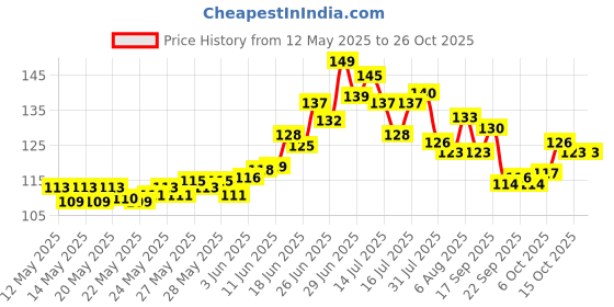 flipkart.com lnt Manual Kitchen,2 Stage Tool for Knives (Carbon ) Knife Sharpening Steel lnt Price History Graph from 12 May 2025 to 26 Oct 2025