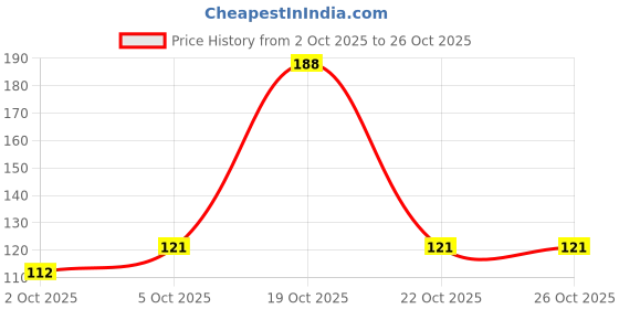flipkart.com botinex Manual Knife Sharpener 3 Stage Sharpening Tool for Ceramic Knife and Steel Kniv Knife Sharpening Steel botinex Price History Graph from 2 Oct 2025 to 25 Oct 2025