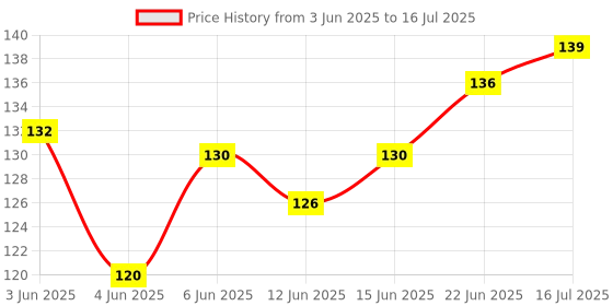 flipkart.com rozatech Manual Knife Sharpener 3 Stage Sharpening Tool Knife Sharpening Steel rozatech Price History Graph from 3 Jun 2025 to 16 Jul 2025