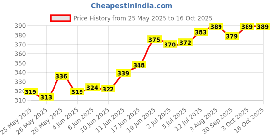 flipkart.com oren empower Manual Massage Preminum Quality Breast Pump With Feeding Bottle - Experience same as baby sucking- Manual oren empower Price History Graph from 25 May 2025 to 16 Oct 2025