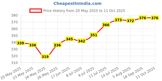 flipkart.com oren empower Manual Massage Preminum Quality Breast Pump With Feeding Bottle- Manual oren empower Price History Graph from 20 May 2025 to 10 Oct 2025