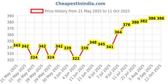 flipkart.com oren empower Manual Massage Preminum Quality Breast Pump With Feeding Bottle With a Breast Pads - Experience same as baby sucking- Manual oren empower Price History Graph from 21 May 2025 to 11 Oct 2025