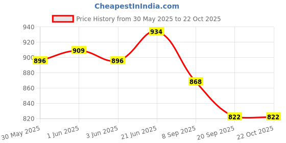 flipkart.com psr enterprises Manual Massage Preminum Range Breast Pump for Women, Silicon Breast Pump- Manual psr enterprises Price History Graph from 30 May 2025 to 21 Oct 2025