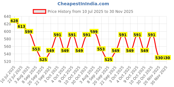 flipkart.com rnb Manual Massage Premium Quality Breast Pump With Feeding Bottle - Manual rnb Price History Graph from 10 Jul 2025 to 29 Nov 2025