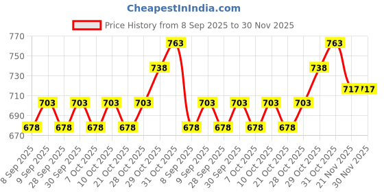 flipkart.com r-tek Manual Micrometer, Screw Gauge Micrometer(0-25MM, Stainless-Steel) Micrometer Screw Gauge r-tek Price History Graph from 8 Sep 2025 to 30 Nov 2025