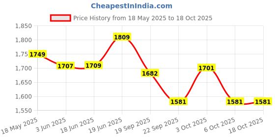 flipkart.com philips avent Manual Natural Bpa-free Breast Pump- Manual philips avent Price History Graph from 18 May 2025 to 18 Oct 2025