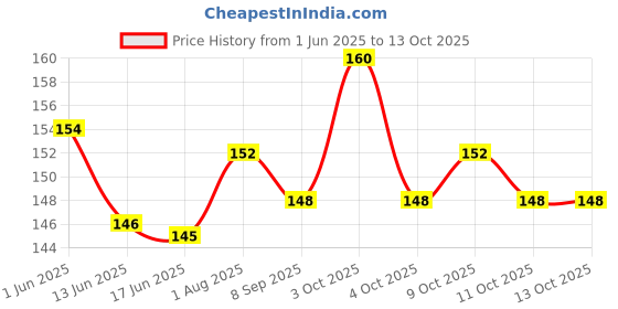 flipkart.com kangaro MANUAL NO 10 ROUND EDGE STAPLER kangaro Price History Graph from 1 Jun 2025 to 12 Oct 2025