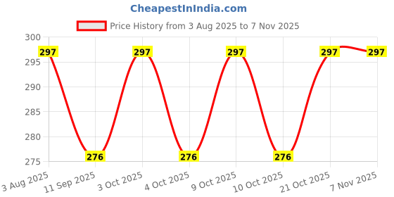 flipkart.com cpixen Manual Nut Grinder Multifunctional Hand Crank Nut Chopper Kitchen Manual Nut Grinder Multifunctional Hand Crank Nut Chopper Kitchen Manual Nut Grinder Multifunctional Hand Crank Nut Chopper Kitchen NUTS GRINDER cpixen Price History Graph from 3 Aug 2025 to 7 Nov 2025