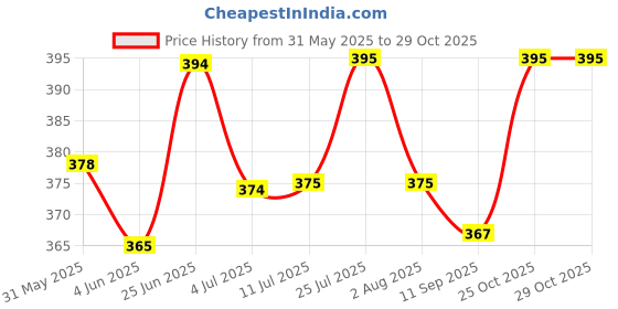 flipkart.com vedvit Manual oil gasoline truck and car fuel tank plus urea Suction pipe Magnetic Aquarium Cleaner vedvit Price History Graph from 31 May 2025 to 28 Oct 2025