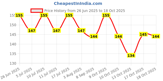 flipkart.com wundervox Manual oil gasoline truck and car fuel tank plus urea Suction pipe-X3 Magnetic Aquarium Cleaner wundervox Price History Graph from 26 Jun 2025 to 18 Oct 2025