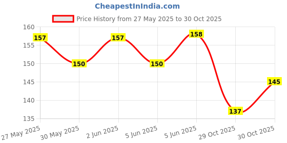 flipkart.com wundervox Manual oil gasoline truck and car fuel tank plus urea Suction pipe-X35 Magnetic Aquarium Cleaner wundervox Price History Graph from 27 May 2025 to 30 Oct 2025