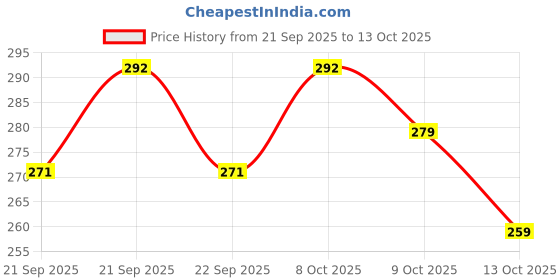 flipkart.com dondaimpex Manual Open and Close Windproof Large for Man,Women, Kids Umbrella Umbrella dondaimpex Price History Graph from 21 Sep 2025 to 13 Oct 2025