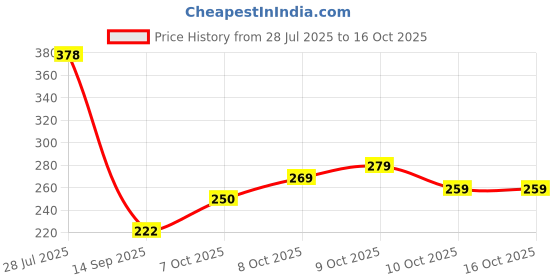 flipkart.com dondaimpex Manual Open and Close Windproof Large for Man,Women, Kids Umbrella Umbrella dondaimpex Price History Graph from 28 Jul 2025 to 15 Oct 2025