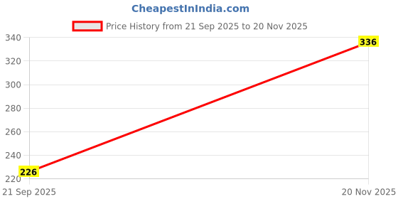 flipkart.com pentom Manual Open/Close Button and Perfect Car for Men & Women Windproof Umbrella pentom Price History Graph from 21 Sep 2025 to 20 Nov 2025