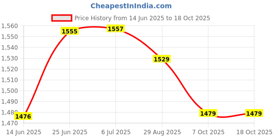 flipkart.com kdt Manual Passenger Side For Chevrolet Beat kdt Price History Graph from 14 Jun 2025 to 18 Oct 2025