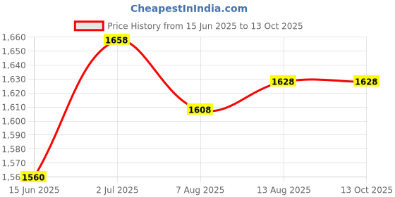 flipkart.com kdt Manual Passenger Side For Chevrolet Spark kdt Price History Graph from 15 Jun 2025 to 12 Oct 2025