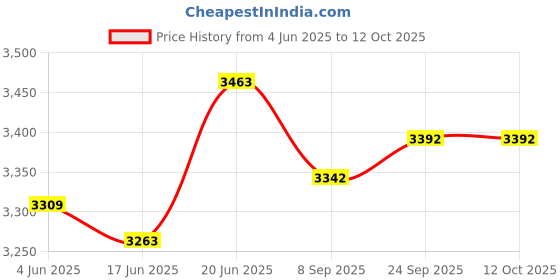 flipkart.com kdt Manual Passenger Side For Ford Ecosport kdt Price History Graph from 4 Jun 2025 to 12 Oct 2025