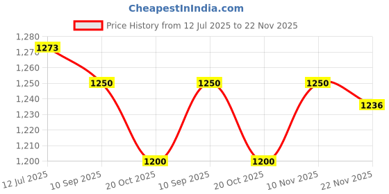 flipkart.com kdt Manual Passenger Side For Hyundai Eon kdt Price History Graph from 12 Jul 2025 to 22 Nov 2025