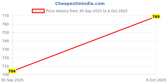 flipkart.com mybrand Manual Passenger Side For Hyundai Santro Xing mybrand Price History Graph from 30 Sep 2025 to 6 Oct 2025