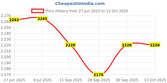 flipkart.com kdt Manual Passenger Side For Maruti Suzuki Celerio kdt Price History Graph from 27 Jun 2025 to 13 Oct 2025