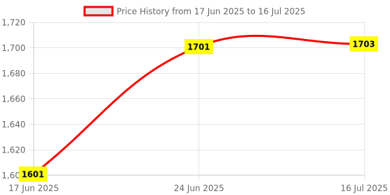 flipkart.com kdt Manual Passenger Side For Maruti Suzuki Celerio kdt Price History Graph from 17 Jun 2025 to 16 Jul 2025