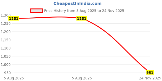 flipkart.com kdt Manual Passenger Side For Maruti Suzuki Esteem kdt Price History Graph from 5 Aug 2025 to 24 Nov 2025