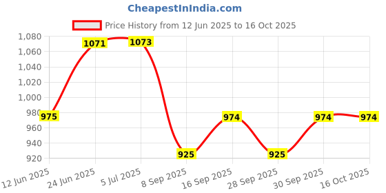 flipkart.com kdt Manual Passenger Side For Maruti Suzuki Zen Estilo kdt Price History Graph from 12 Jun 2025 to 16 Oct 2025