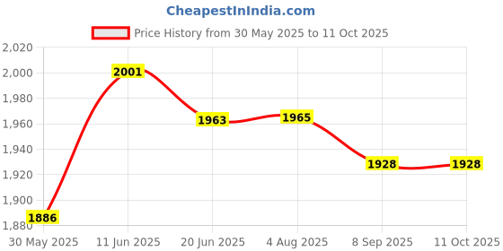 flipkart.com kdt Manual Passenger Side For Tata Indica, Indigo kdt Price History Graph from 30 May 2025 to 10 Oct 2025