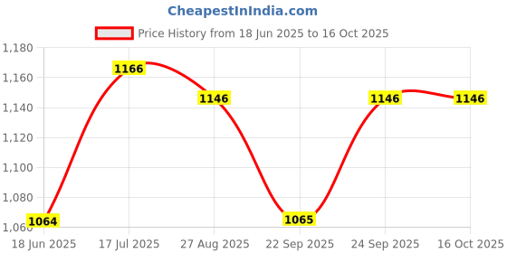 flipkart.com kdt Manual Passenger Side For Tata Indica, Indigo kdt Price History Graph from 18 Jun 2025 to 16 Oct 2025