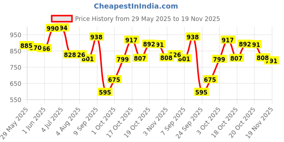 flipkart.com asryd Manual Passenger Side For Toyota Fortuner asryd Price History Graph from 29 May 2025 to 19 Nov 2025