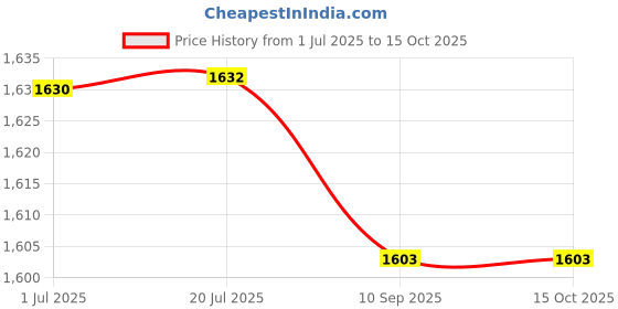 flipkart.com kdt Manual Passenger Side For Toyota Innova kdt Price History Graph from 1 Jul 2025 to 14 Oct 2025