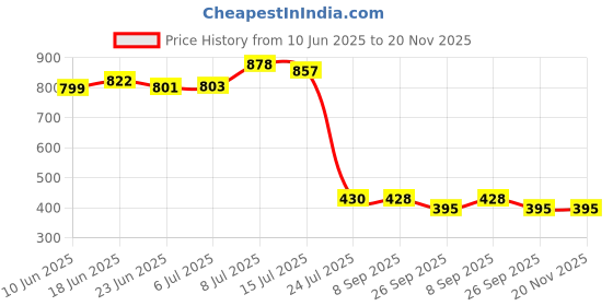 flipkart.com konvio neer Manual pH Meter Digital pH Meter konvio neer Price History Graph from 10 Jun 2025 to 20 Nov 2025