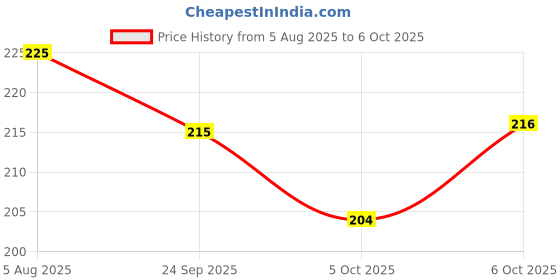 flipkart.com yakonda Manual Poori Chapati Roti PAPad Roller Presser Maker wooden Belan and Chakla Set for Kitchen Rolling pin and Board Rolling Pin & Board (Multicolor, Pack of 1) Rolling Pin & Board yakonda Price History Graph from 5 Aug 2025 to 6 Oct 2025