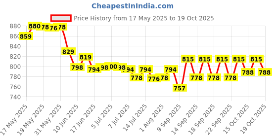 flipkart.com girgit Manual Potato Twister Machine girgit Price History Graph from 17 May 2025 to 19 Oct 2025