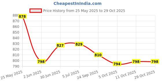 flipkart.com hardik Manual Potato Twister Machine hardik Price History Graph from 25 May 2025 to 29 Oct 2025