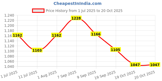 flipkart.com moti metal mmi Manual Potato Twister Machine moti metal mmi Price History Graph from 1 Jul 2025 to 19 Oct 2025