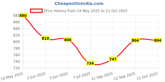 flipkart.com axawa Manual Potato Twister Machine axawa Price History Graph from 14 May 2025 to 21 Oct 2025