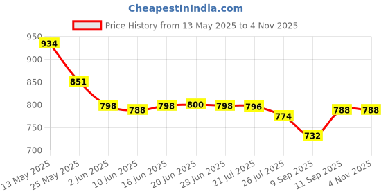 flipkart.com goodness international Manual Potato Twister Machine goodness international Price History Graph from 13 May 2025 to 30 Oct 2025