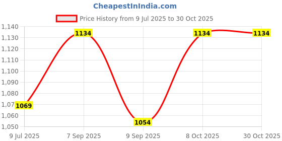 flipkart.com madhuram enterprise Manual Potato Twister Machine madhuram enterprise Price History Graph from 9 Jul 2025 to 28 Oct 2025