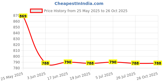 flipkart.com jinbil Manual Potato Twister Machine jinbil Price History Graph from 25 May 2025 to 25 Oct 2025