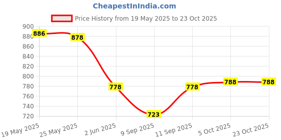 flipkart.com shoppershub pnq Manual Potato Twister Machine shoppershub pnq Price History Graph from 19 May 2025 to 22 Oct 2025