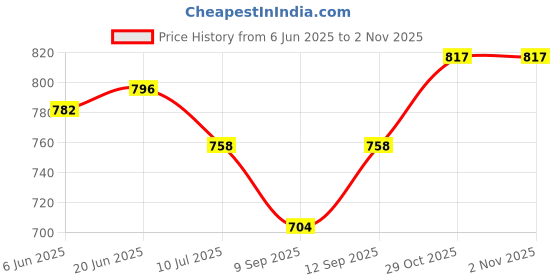 flipkart.com wishbone Manual Potato Twister Machine wishbone Price History Graph from 6 Jun 2025 to 1 Nov 2025