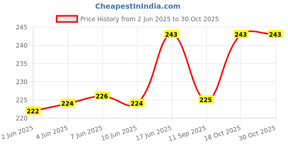flipkart.com dheeraworld Manual Potato Twister Machine dheeraworld Price History Graph from 2 Jun 2025 to 28 Oct 2025
