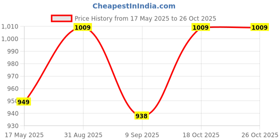 flipkart.com asha enterprise Manual Potato Twister Machine asha enterprise Price History Graph from 17 May 2025 to 25 Oct 2025