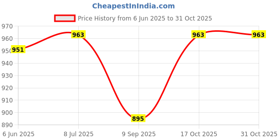 flipkart.com smitex Manual Potato Twister Machine smitex Price History Graph from 6 Jun 2025 to 31 Oct 2025