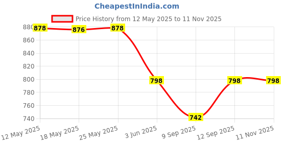 flipkart.com dzovag Manual Potato Twister Machine dzovag Price History Graph from 12 May 2025 to 8 Nov 2025