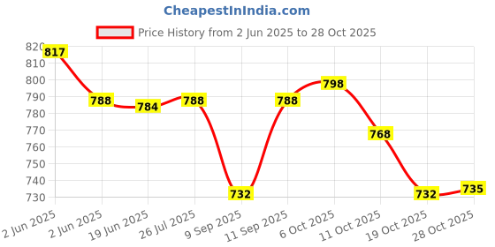 flipkart.com hospitality Manual Potato Twister Machine hospitality Price History Graph from 2 Jun 2025 to 28 Oct 2025