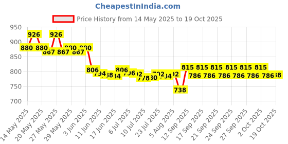 flipkart.com girgit Manual Potato Twister Machine girgit Price History Graph from 14 May 2025 to 18 Oct 2025