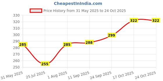 flipkart.com rv fashion Manual Potato Twister Machine rv fashion Price History Graph from 31 May 2025 to 23 Oct 2025