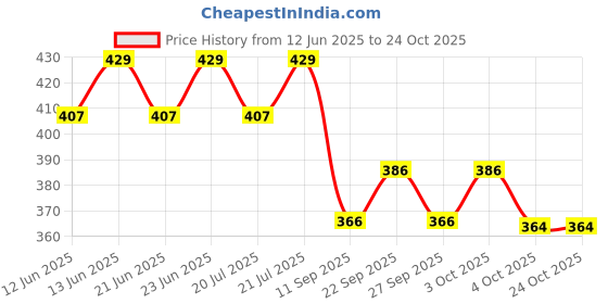 flipkart.com la neelja Manual Potato Twister Machine la neelja Price History Graph from 12 Jun 2025 to 24 Oct 2025